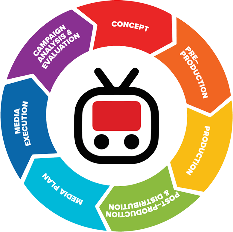 Planning for Television Advertising